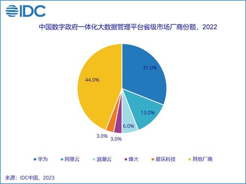 2022年中國數(shù)字政府大數(shù)據(jù)及數(shù)據(jù)治理市場格局 數(shù)據(jù)處理能力成關鍵競爭維度