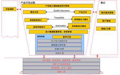 汽車軟件開發(fā)流程介紹 數(shù)據(jù)處理的關鍵環(huán)節(jié)