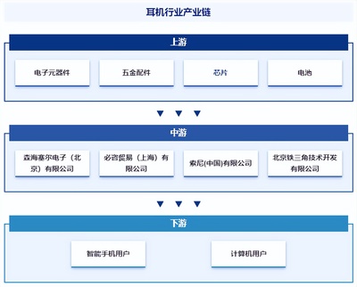 耳機行業發展現狀、市場規模、競爭格局及前景預測報告